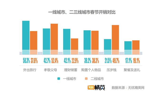 出去浪還是回家，白領(lǐng)過(guò)春節(jié)要花多少錢？