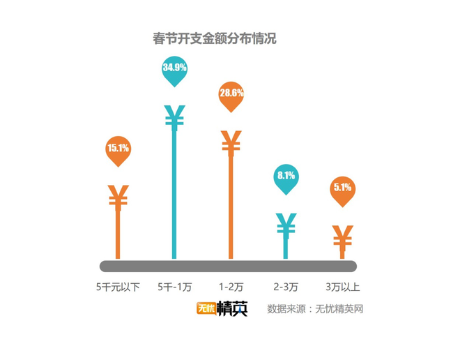 出去浪還是回家，白領過春節(jié)要花多少錢？