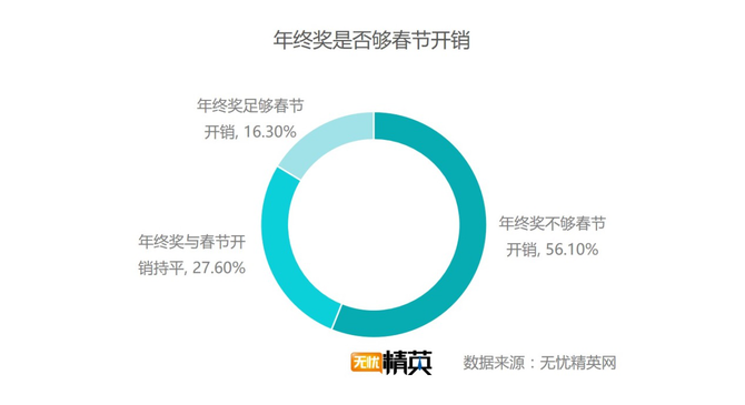 出去浪還是回家，白領過春節(jié)要花多少錢？