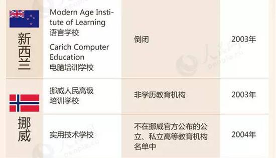 教育部留學(xué)預(yù)警：這88所海外院校先萬別去